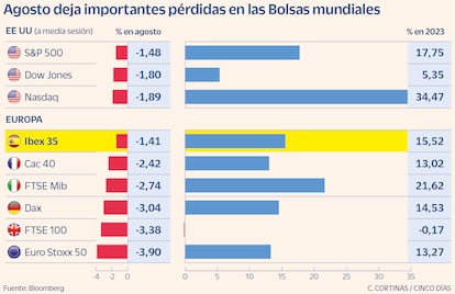 Agosto deja importantes pérdidas en las Bolsas mundiales