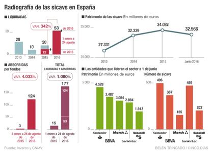 Sicavs en España 2016