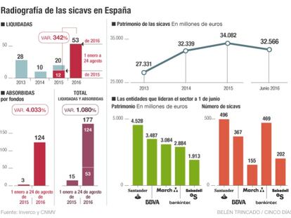 Sicavs en España 2016