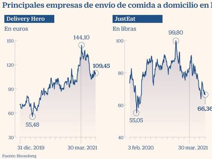 Las condiciones de los ‘riders’ enfrían las expectativas de Deliveroo en Bolsa