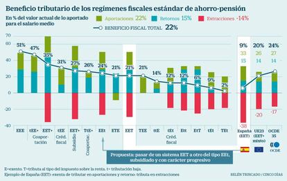 Reforma de pensiones