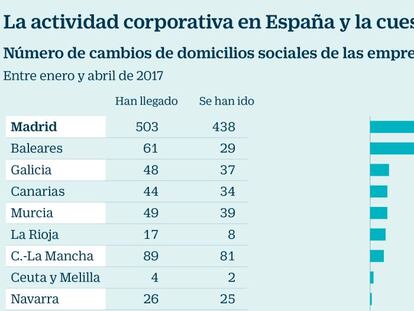 Inversores en Cataluña ya exigen cláusulas contra la independencia en sus compras