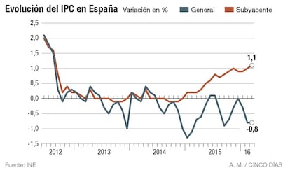 Inflación en España