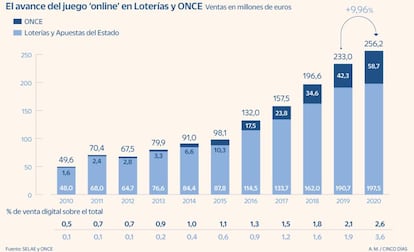 Avance del juego 'online' en Loterías y ONCE