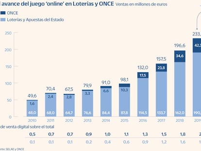 El juego online en Loterías y ONCE creció un 10% hasta un nuevo récord en 2020