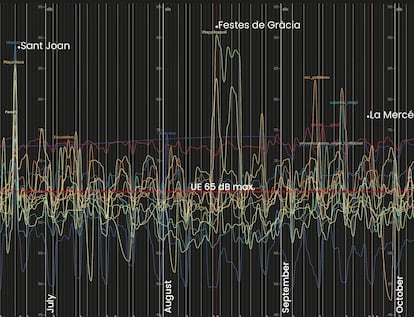 Gráfico con los niveles de ruido alcanzados en verano que muestran el impacto de las fiestas en Barcelona..
