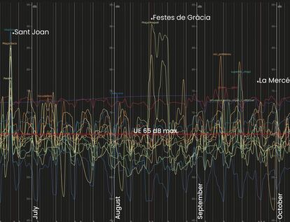 Gráfico con los niveles de ruido alcanzados en verano que muestran el impacto de las fiestas en Barcelona..