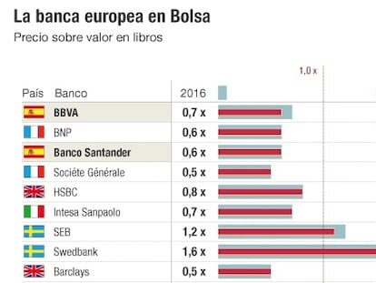La banca española cotiza con el mismo descuento que en la peor etapa de la crisis