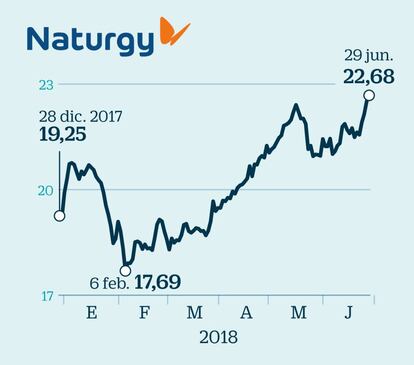 Naturgy en Bolsa