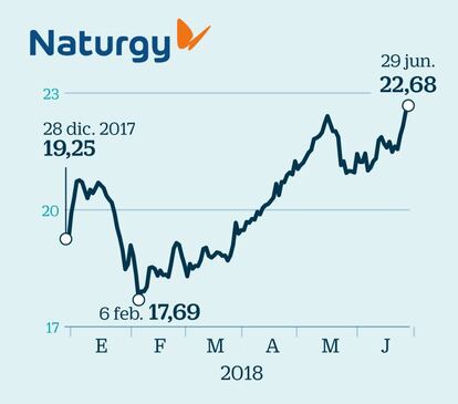 Naturgy en Bolsa