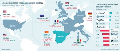 Los principales mercados en la sesi&oacute;n