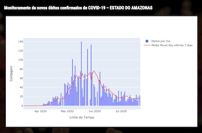 Tendência da epidemia no Amazonas.