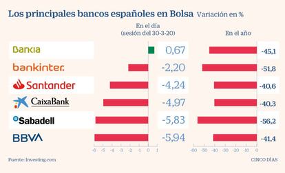 Los principales bancos españoles en Bolsa