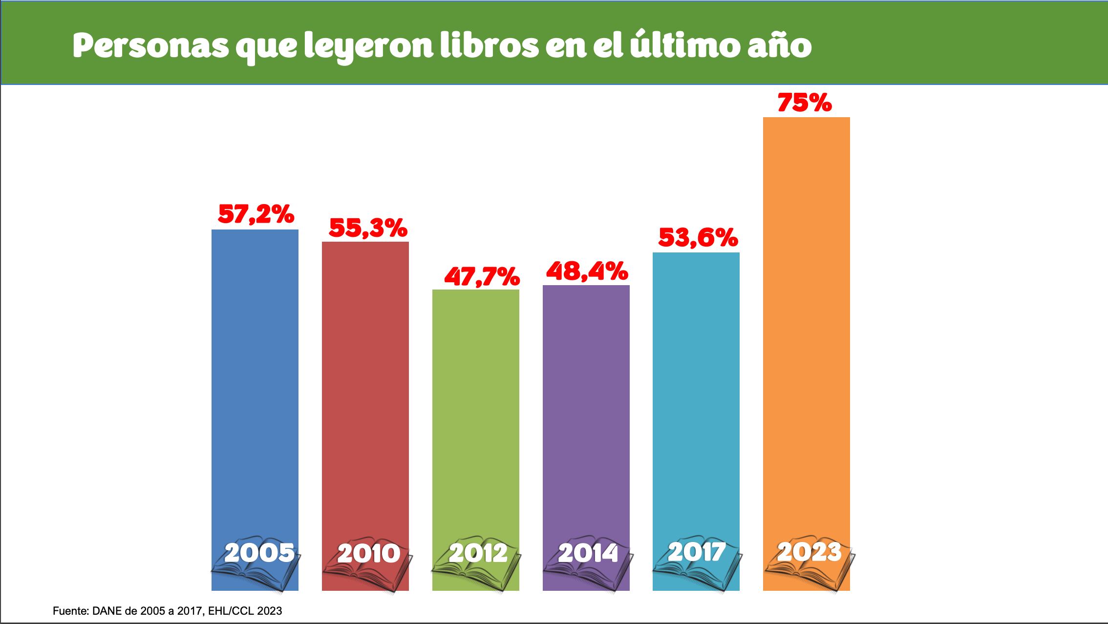 Comparación datos DANE y CCL