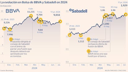 Sabadell BBVA Gráfico