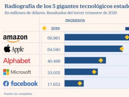 El éxito de Apple, Amazon, Facebook, Google y Microsoft las pone en el punto de mira