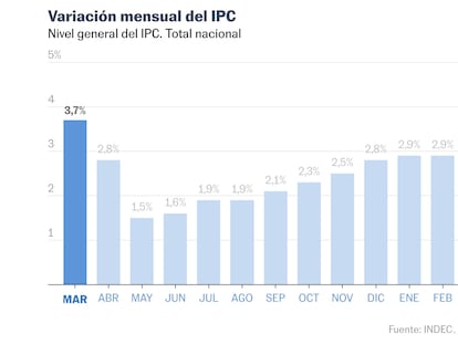 La inflación se acelera por décimo mes consecutivo en Argentina