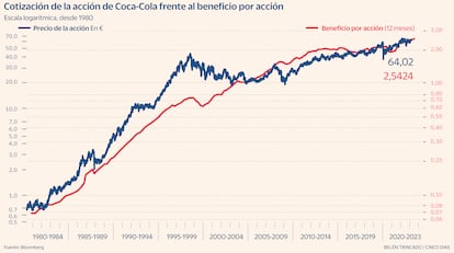 Cocacola Rentabilidad Gráfico