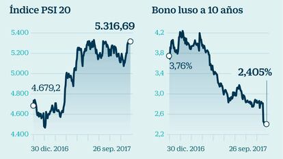 La Bolsa y el bono portugués en el año