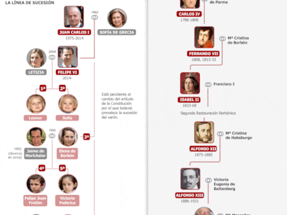Dinastía Borbón en España y línea sucesoria
