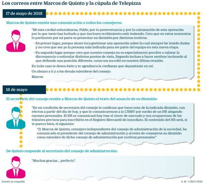 Correos entre Marcos de Quinto y la cúpula de Telepizza