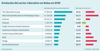 Evolución del sector edicativo en Bolsa en 2019