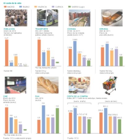 Gráfico comparativo del coste de la vida