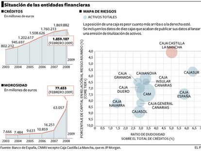 La morosidad sube al 4,18%, el nivel máximo en doce años