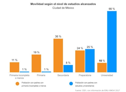 Nivel de estudios alcanzados por los hijos, según la formación de los padres.