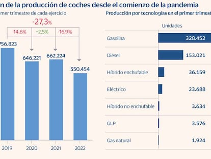 La producción de coches registra su peor primer trimestre de toda la pandemia