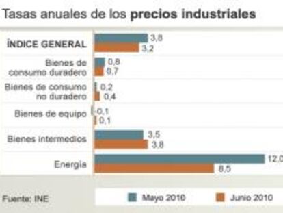 Tasas anuales de los precios industriales