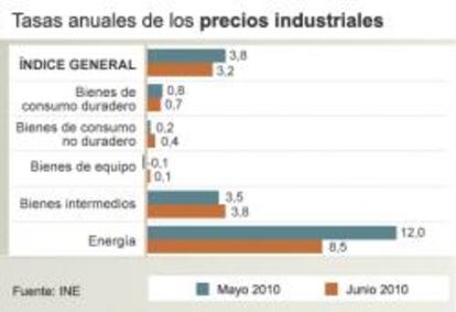 Tasas anuales de los precios industriales