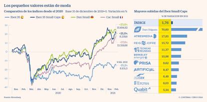 Los pequeños valores están de moda