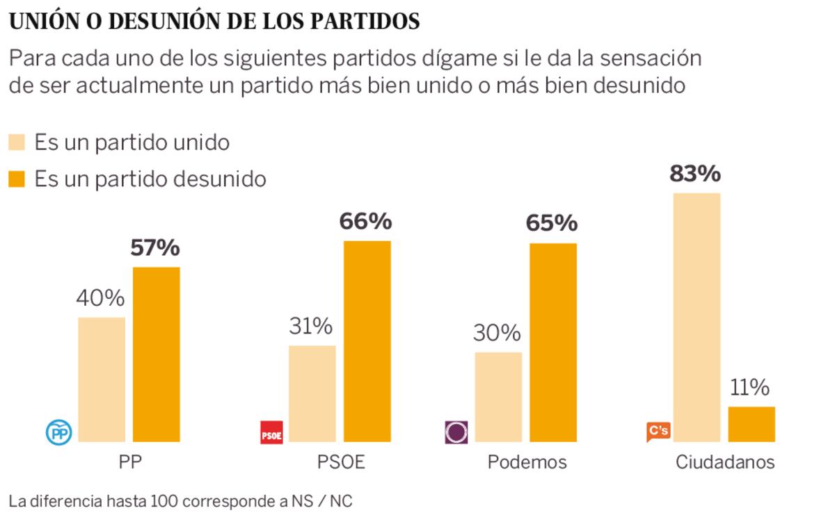 La mayoría cree que PP, PSOE y Podemos están divididos | Política | EL PAÍS