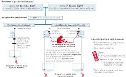 Los detalles para actualizar los canales