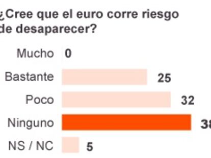 El 62% cree que habrá rescate europeo