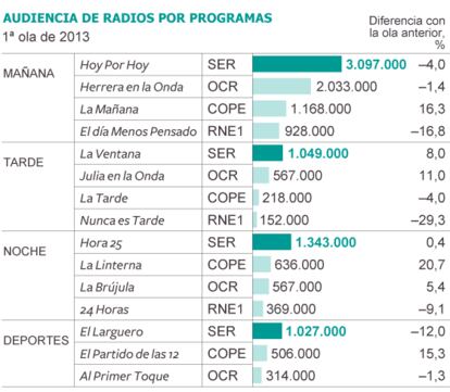 Fuente: Estudio General de Medios (EGM).