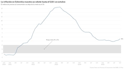 La inflación acelera en Colombia hasta el 5,5% anual, el dato más elevado en un año