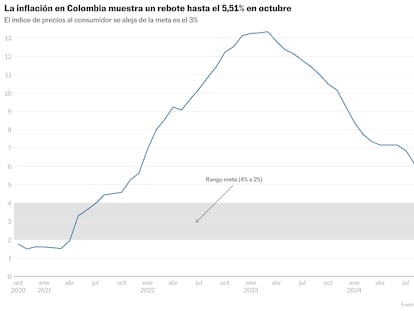 La inflación acelera en Colombia hasta el 5,5% anual, el dato más elevado en un año