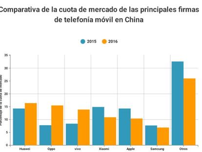 OPPO se impone a iPhone las ventas de smartphones en China