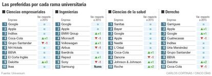 Las preferidas por cada rama universitaria