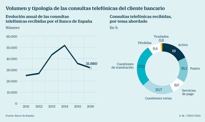 Reclamaciones de los clientes a los bancos