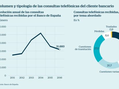 Los servicios de atención a clientes de la banca son caros además de ineficientes