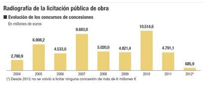 Radiograf&iacute;a de la licitaci&oacute;n p&uacute;blica