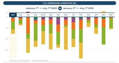 El gráfico muestra la reducción de emisiones del primer semestre de 2020 por países y sectores. Cada color corresponde a un sector: mostaza, producción de energía, verde claro, transporte por carretera, naranja, industria, morado, residencial y verde oscuro, aviación.