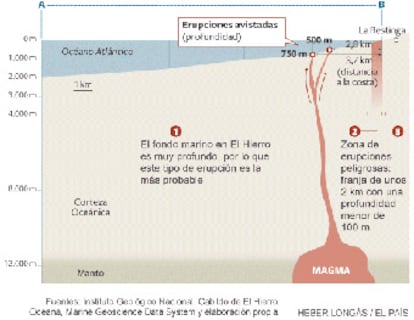 En la isla canaria de El Hierro se han podido producir tres tipos de erupciones, en función del la profundidad a la que haya salido el magma.