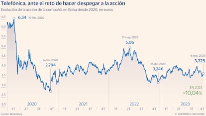 Evolución de la acción de Telefónica desde 2020