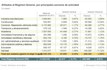 Afiliados al régimen general de la Seguridad Social