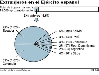 Extranjeros en el Ejército español