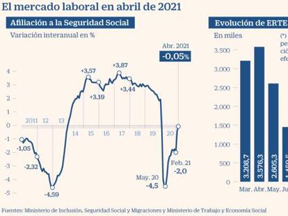 Mercado laboral en abril de 2021